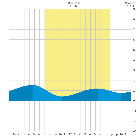 Water Keys W tide chart for Thursday, August 28, 2025