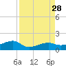 Water Keys W tide chart for Thursday, August 28, 2025