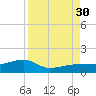 Water Keys W tide chart for Saturday, August 30, 2025