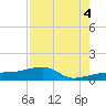 Water Keys W tide chart for Monday, August 4, 2025