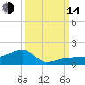 Water Keys W tide chart for Sunday, September 14, 2025