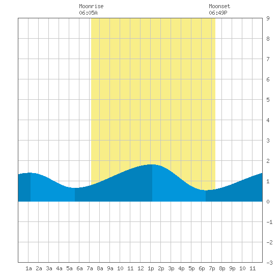 Water Keys W tide chart for Saturday, September 20, 2025