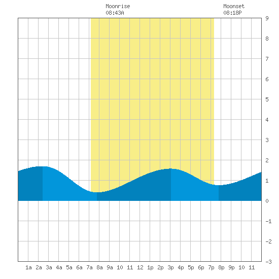 Water Keys W tide chart for Tuesday, September 23, 2025