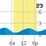 Water Keys W tide chart for Tuesday, September 23, 2025