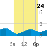 Water Keys W tide chart for Wednesday, September 24, 2025