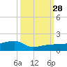 Water Keys W tide chart for Sunday, September 28, 2025
