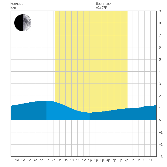 Water Keys W tide chart for Monday, September 29, 2025