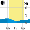 Water Keys W tide chart for Monday, September 29, 2025