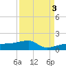 Water Keys W tide chart for Wednesday, September 3, 2025