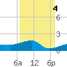 Water Keys W tide chart for Thursday, September 4, 2025