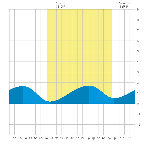 Water Keys W tide chart for Tuesday, September 9, 2025