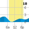 Water Keys W tide chart for Friday, October 10, 2025