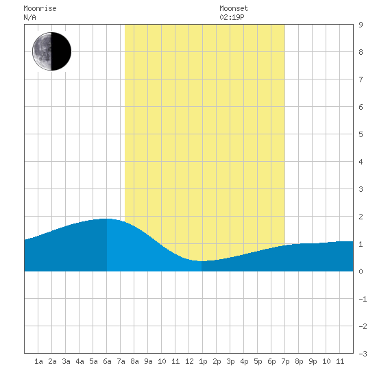 Water Keys W tide chart for Monday, October 13, 2025
