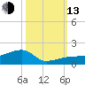 Water Keys W tide chart for Monday, October 13, 2025