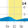 Water Keys W tide chart for Tuesday, October 14, 2025