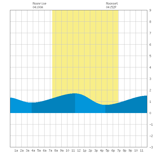 Water Keys W tide chart for Friday, October 17, 2025