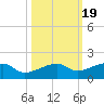 Water Keys W tide chart for Sunday, October 19, 2025