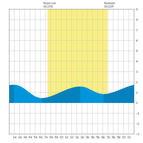 Water Keys W tide chart for Monday, October 20, 2025