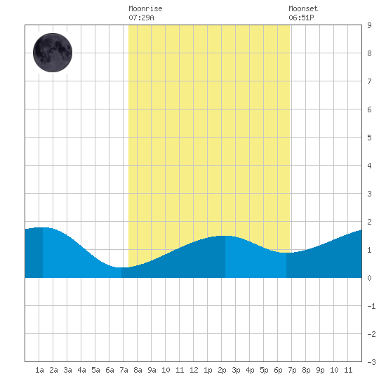 Water Keys W tide chart for Tuesday, October 21, 2025