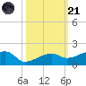 Water Keys W tide chart for Tuesday, October 21, 2025