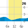 Water Keys W tide chart for Sunday, October 26, 2025