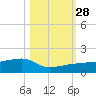 Water Keys W tide chart for Tuesday, October 28, 2025