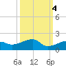 Water Keys W tide chart for Saturday, October 4, 2025