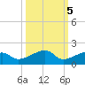 Water Keys W tide chart for Sunday, October 5, 2025