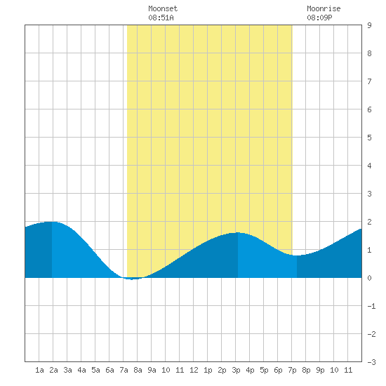 Water Keys W tide chart for Wednesday, October 8, 2025