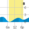 Water Keys W tide chart for Wednesday, October 8, 2025