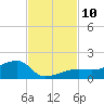 Water Keys W tide chart for Monday, November 10, 2025