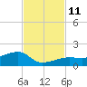 Water Keys W tide chart for Tuesday, November 11, 2025