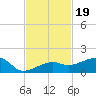 Water Keys W tide chart for Wednesday, November 19, 2025
