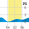 Water Keys W tide chart for Friday, November 21, 2025