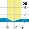 Water Keys W tide chart for Wednesday, November 26, 2025