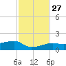 Water Keys W tide chart for Thursday, November 27, 2025