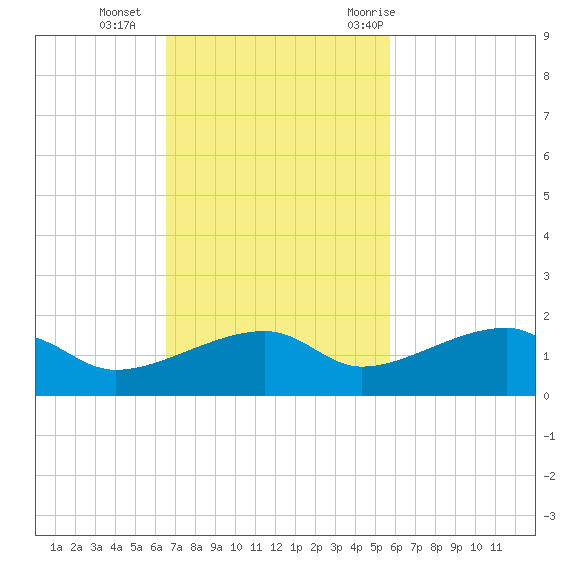 Water Keys W tide chart for Sunday, November 2, 2025