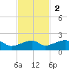 Water Keys W tide chart for Sunday, November 2, 2025