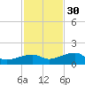 Water Keys W tide chart for Sunday, November 30, 2025