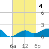 Water Keys W tide chart for Tuesday, November 4, 2025