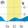 Water Keys W tide chart for Wednesday, November 5, 2025
