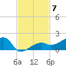Water Keys W tide chart for Friday, November 7, 2025