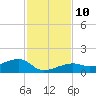 Water Keys W tide chart for Wednesday, December 10, 2025
