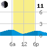 Water Keys W tide chart for Thursday, December 11, 2025
