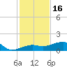 Water Keys W tide chart for Tuesday, December 16, 2025