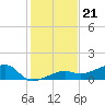 Water Keys W tide chart for Sunday, December 21, 2025