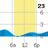Water Keys W tide chart for Tuesday, December 23, 2025