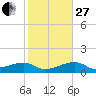 Water Keys W tide chart for Saturday, December 27, 2025