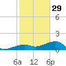 Water Keys W tide chart for Monday, December 29, 2025