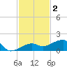 Water Keys W tide chart for Tuesday, December 2, 2025